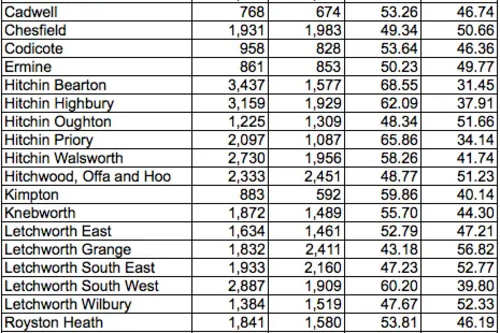 Results across North Hertfordshire