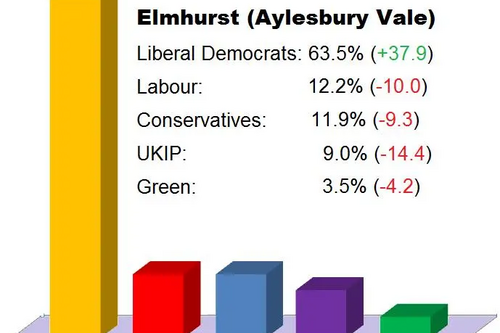 bar chart aylesbury