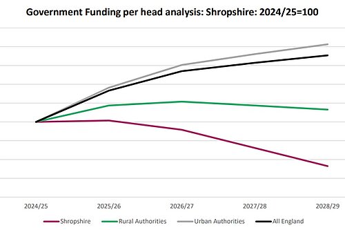 A graph showing Local Authority funding for Shropshire 