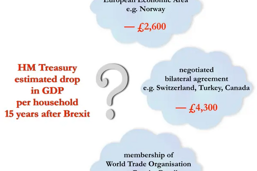 HM Treasury predicts drop in GDP for different Brexit strategies