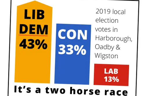 Local election results in Harborough