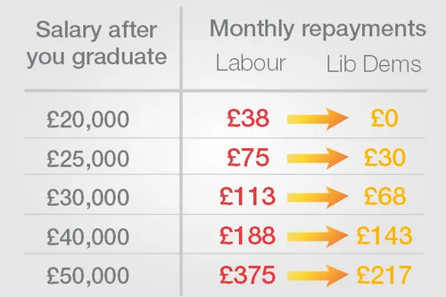 Student loan repayment finance table