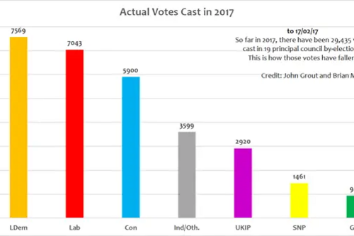 By-Elections-Actual-Votes-17-02-17-600.png