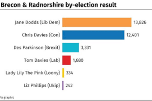 The vote share in the Brecon and Radnor by-election