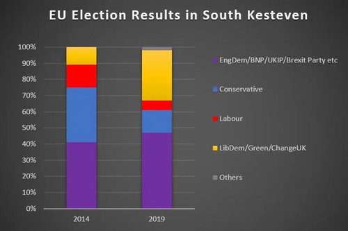 South Kesteven Election Results