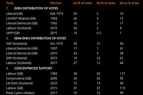 Voting patterns