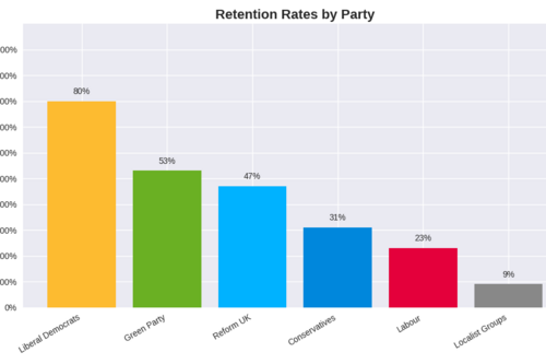Bar chart. seat retention by party